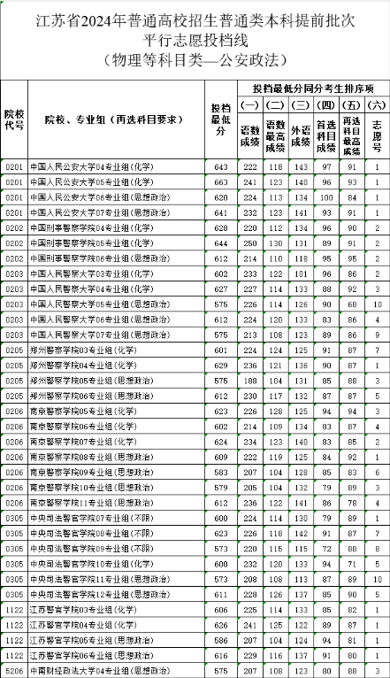 江苏2024年高招本科提前批次投档线公布！