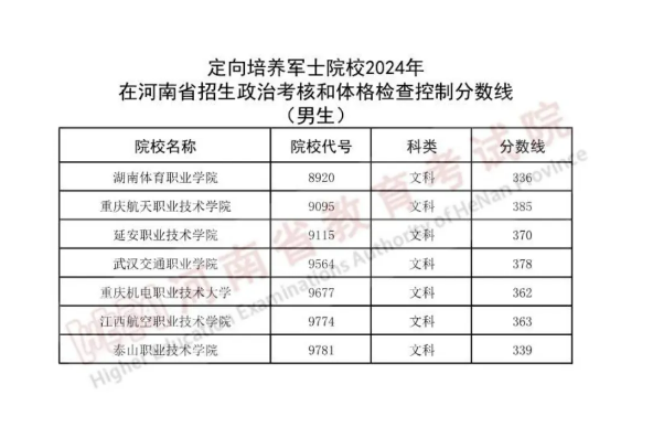 河南2024年定向军士政治考核和体检控制分数线