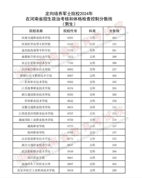 河南2024年定向军士政治考核和体检控制分数线