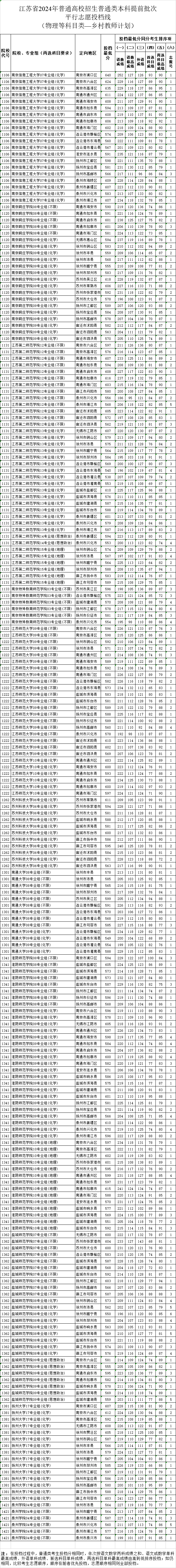 江苏2024年高招本科提前批次投档线公布！