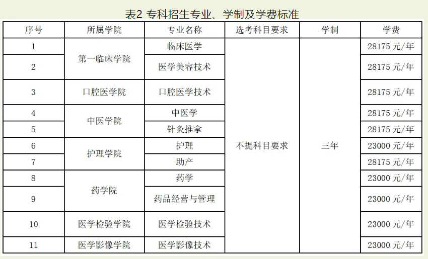 长沙医学院2023年各省录取分数线（含2024招生简章）