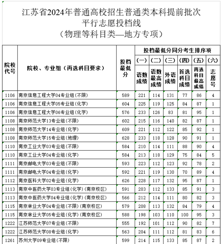 江苏2024年高招本科提前批次投档线公布！