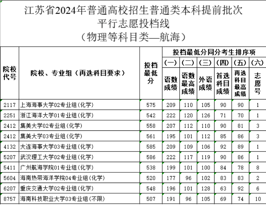 江苏2024年高招本科提前批次投档线公布！