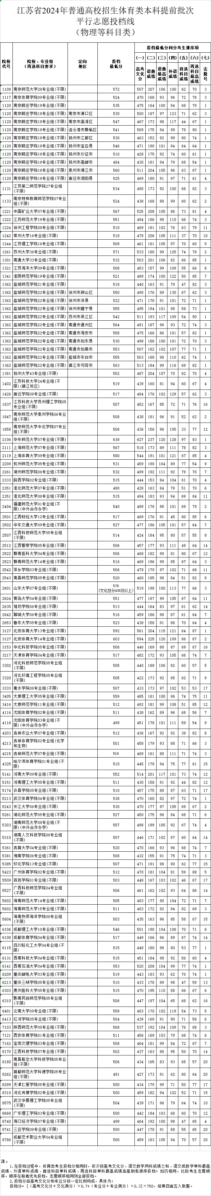 江苏省2024年高招体育类本科提前批次平行志愿投档线