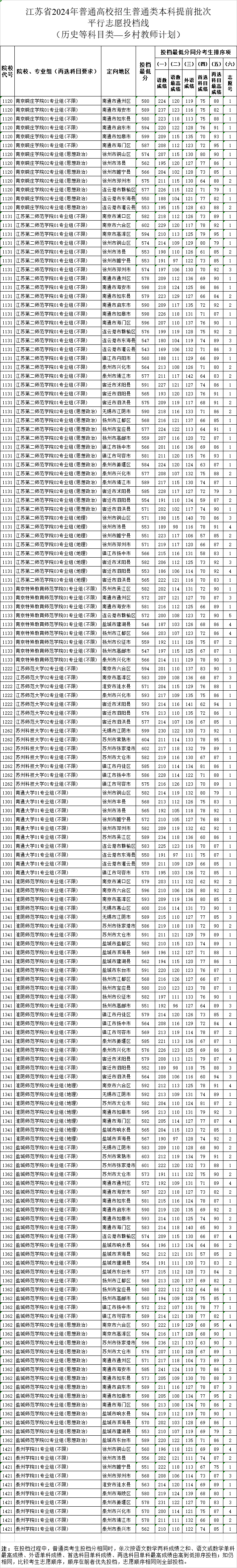 江苏2024年高招本科提前批次投档线公布！