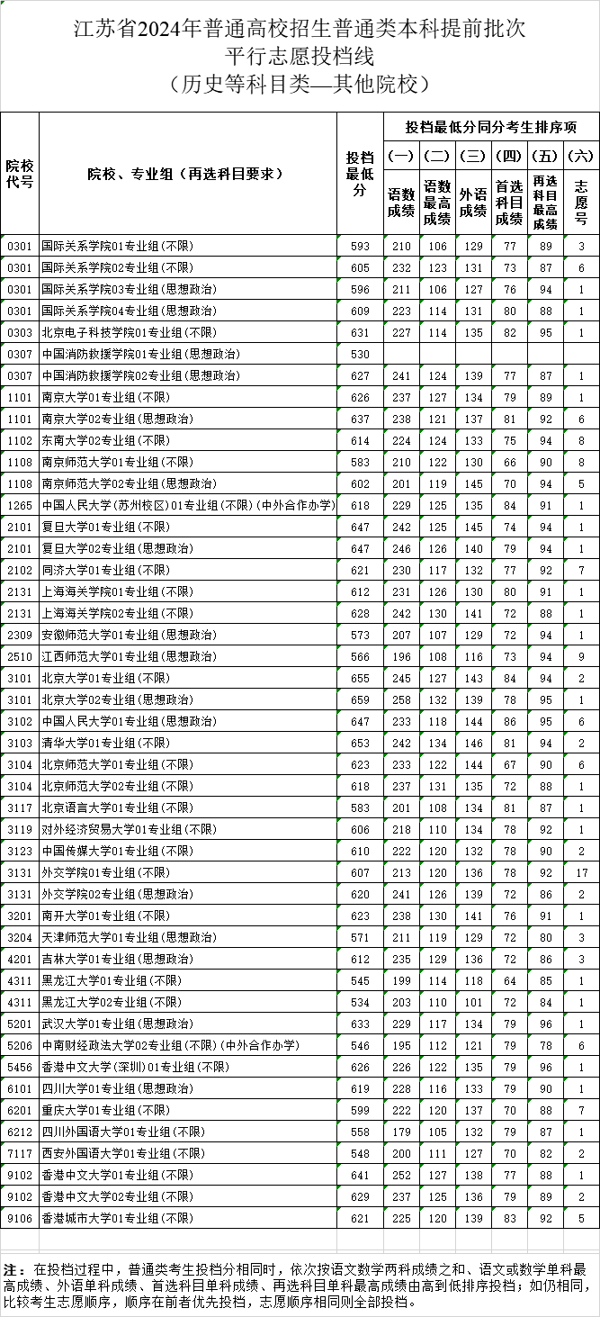 江苏2024年高招本科提前批次投档线公布！