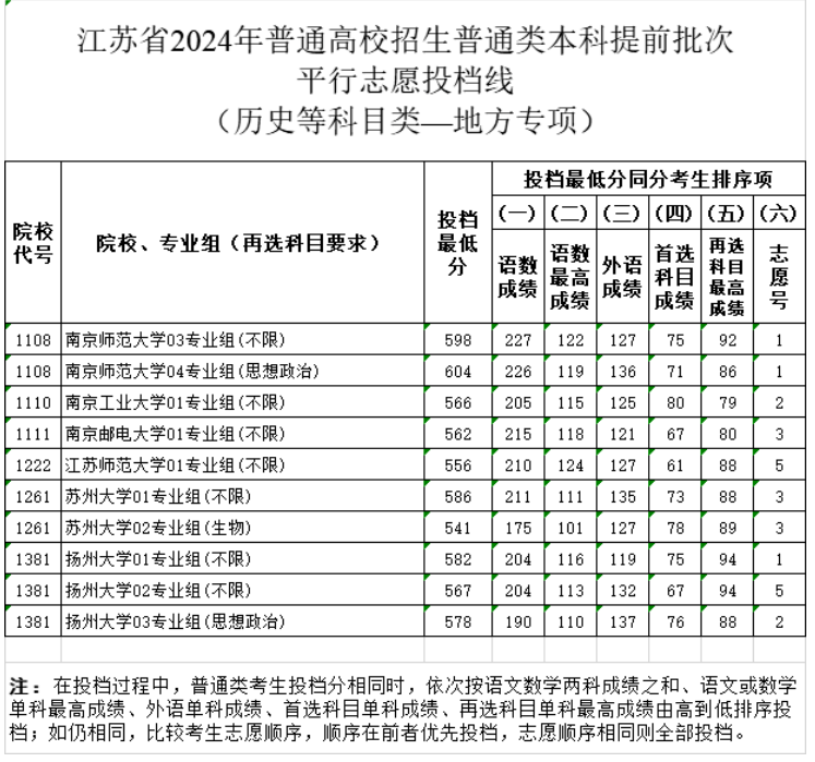 江苏2024年高招本科提前批次投档线公布！