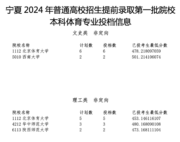 宁夏2024年高考本科提前批体育专业投档线