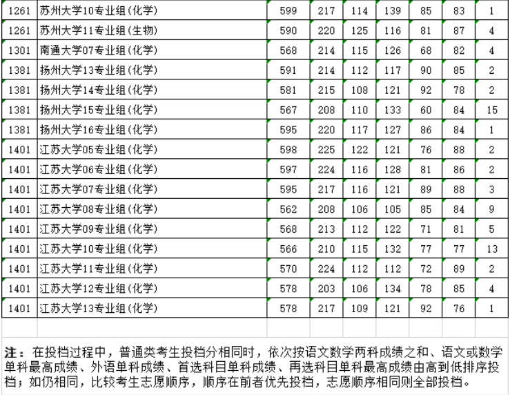 江苏2024年高招本科提前批次投档线公布！