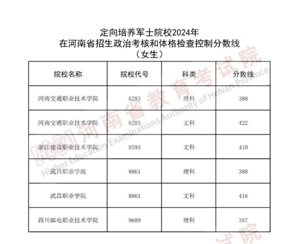 河南2024年定向军士政治考核和体检控制分数线