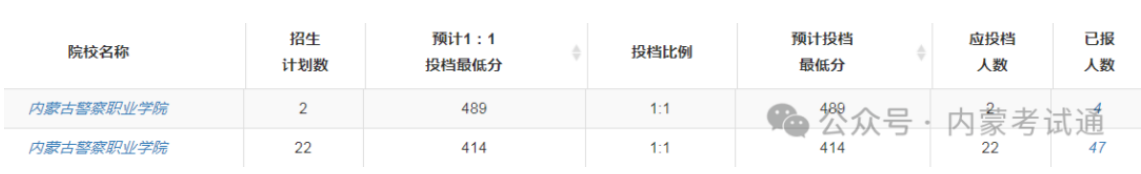 内蒙古2024本科提前A批、专科提前批第一次志愿填报统计表