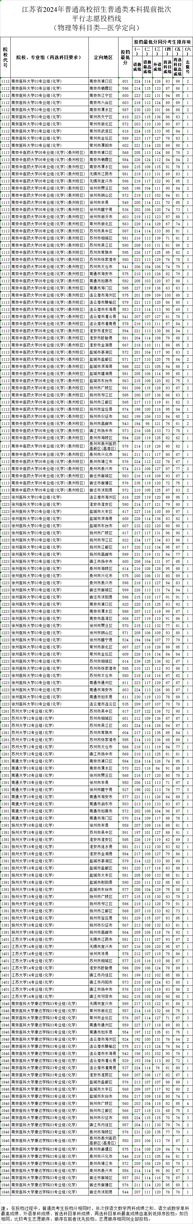 江苏2024年高招本科提前批次投档线公布！