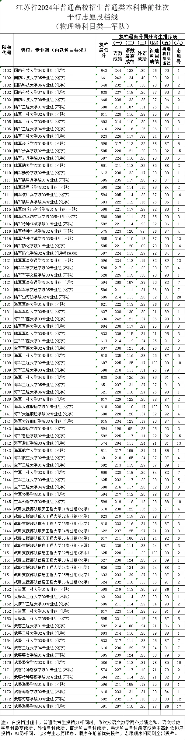 江苏2024年高招本科提前批次投档线公布！