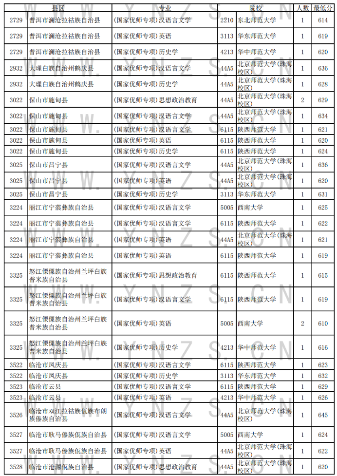 2024年云南省高招国家优师专项录取情况一览表