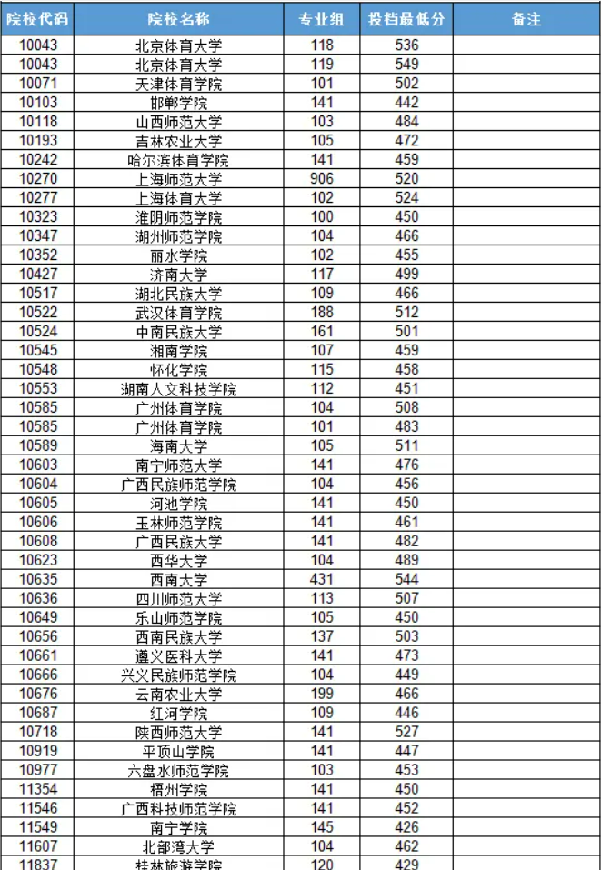 广西2024高招本科提前批体育类最低投档分数线（首选历史科目）