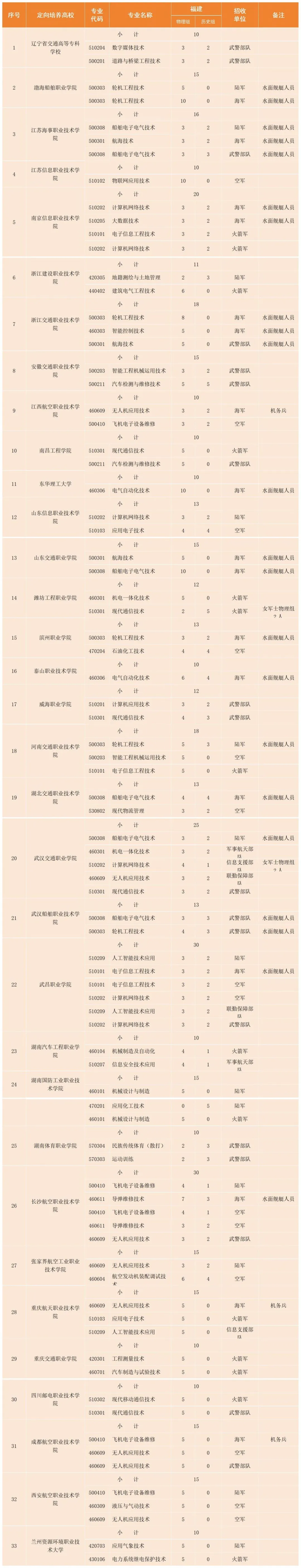 福建省2024年定向培养军士招生计划公布