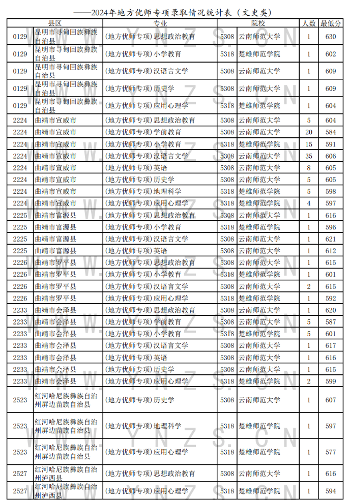 2024年云南省普高地方优师专项录取情况统计表