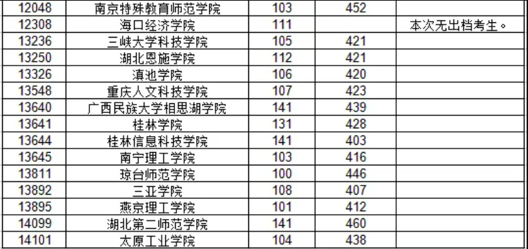 广西2024高招本科提前批体育类最低投档分数线（首选历史科目）