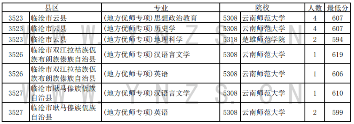 2024年云南省普高地方优师专项录取情况统计表