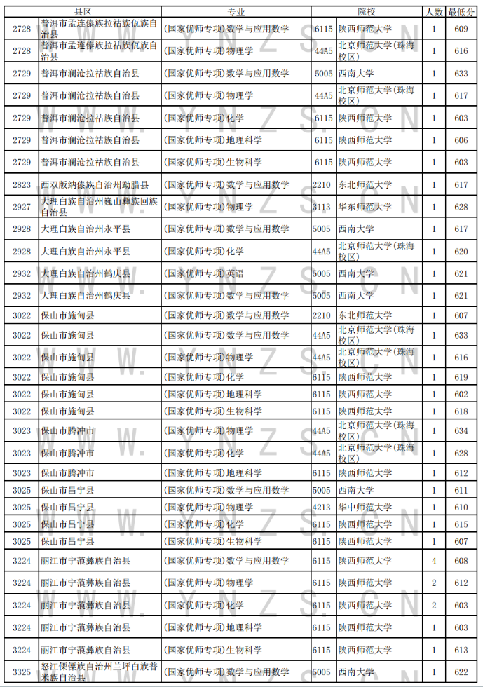 2024年云南省高招国家优师专项录取情况一览表