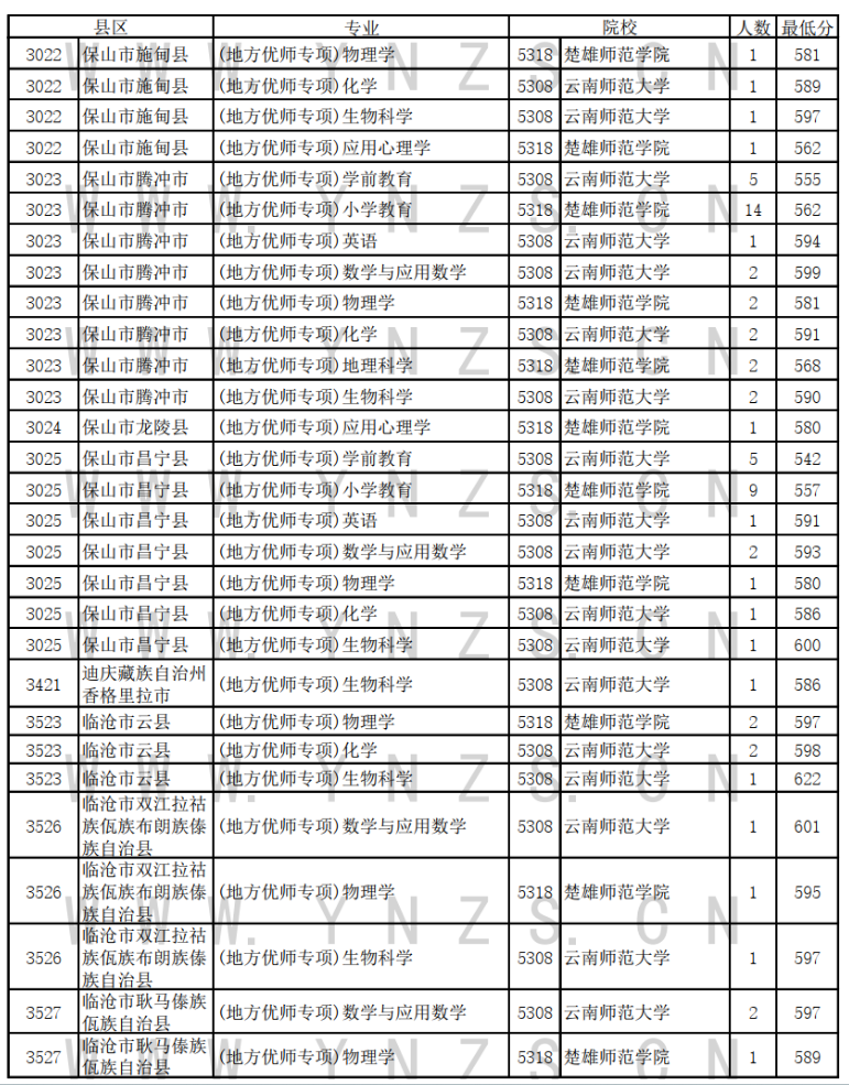 2024年云南省普高地方优师专项录取情况统计表