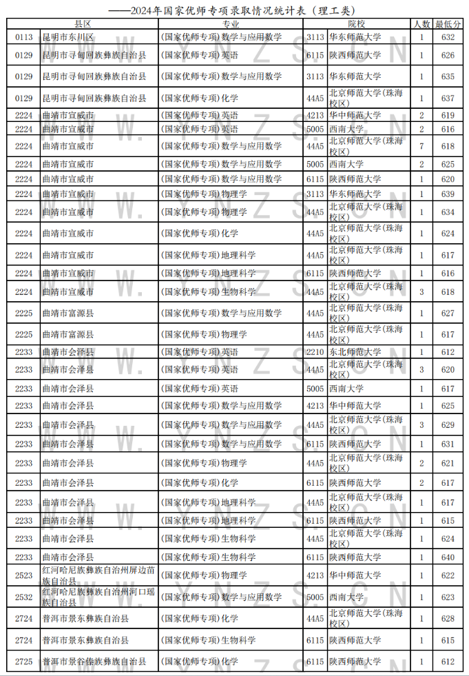 2024年云南省高招国家优师专项录取情况一览表