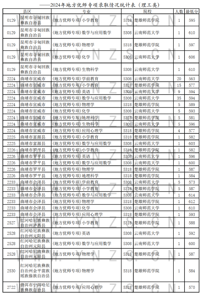 2024年云南省普高地方优师专项录取情况统计表