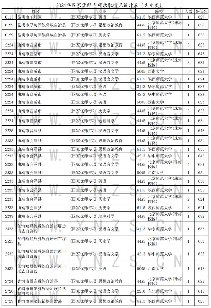 2024年云南省高招国家优师专项录取情况一览表