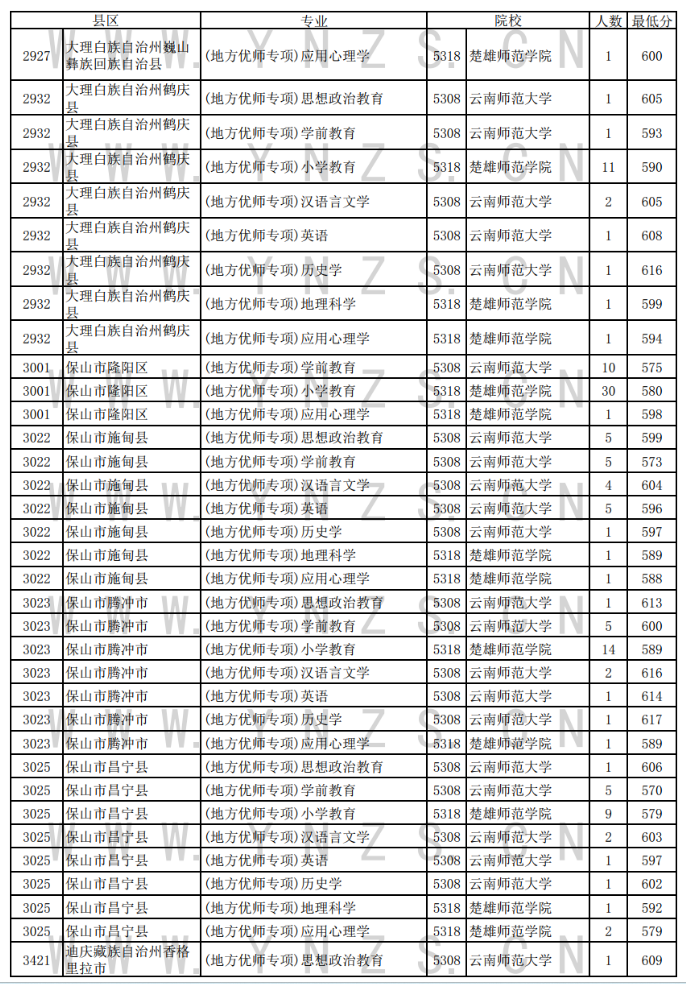 2024年云南省普高地方优师专项录取情况统计表