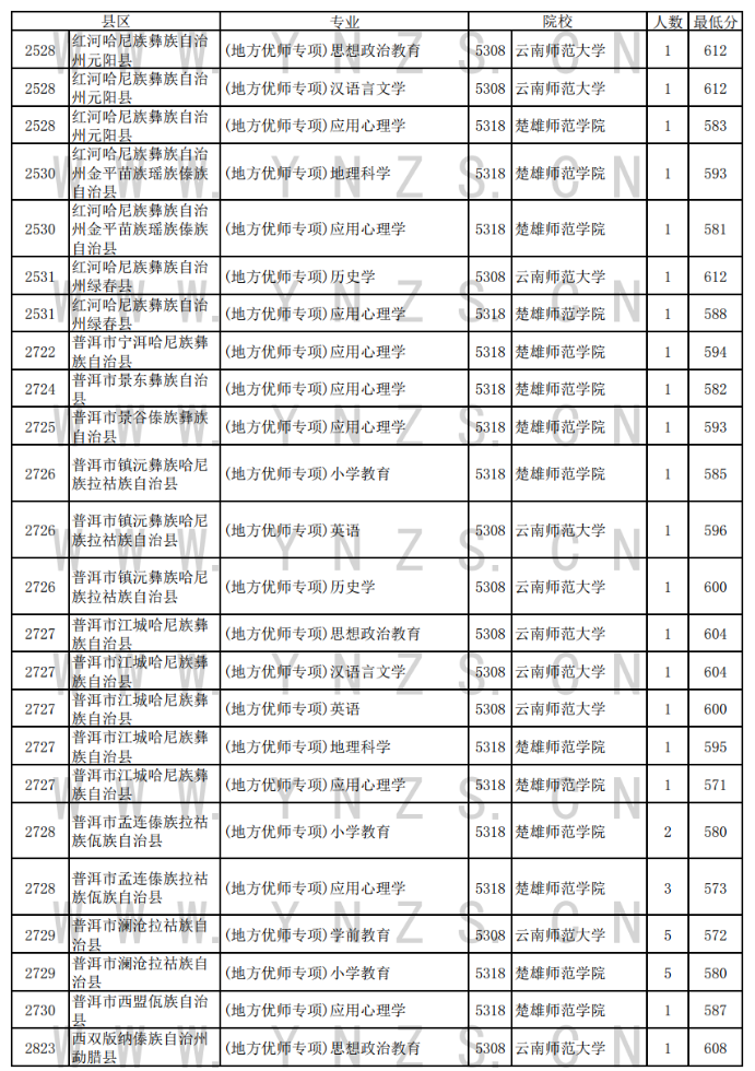 2024年云南省普高地方优师专项录取情况统计表