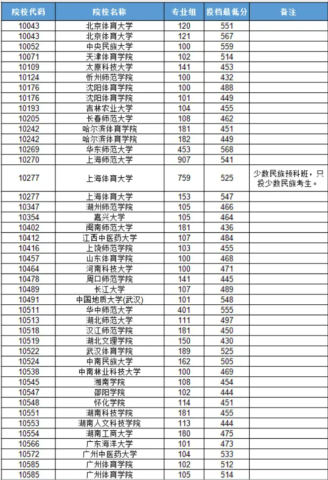 广西2024高招本科提前批体育类最低投档分数线（首选物理科目）