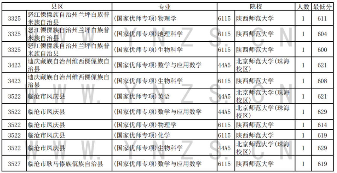 2024年云南省高招国家优师专项录取情况一览表