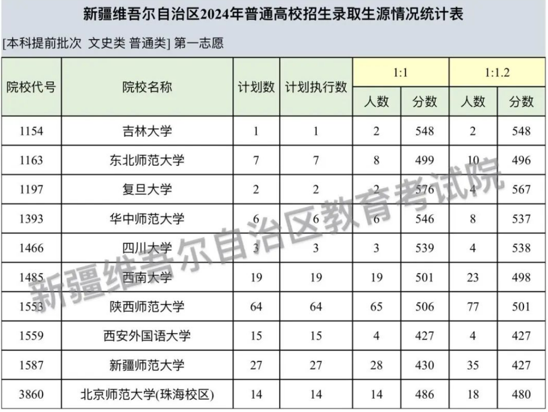 新疆2024年高招本科提前批次投档情况一览表