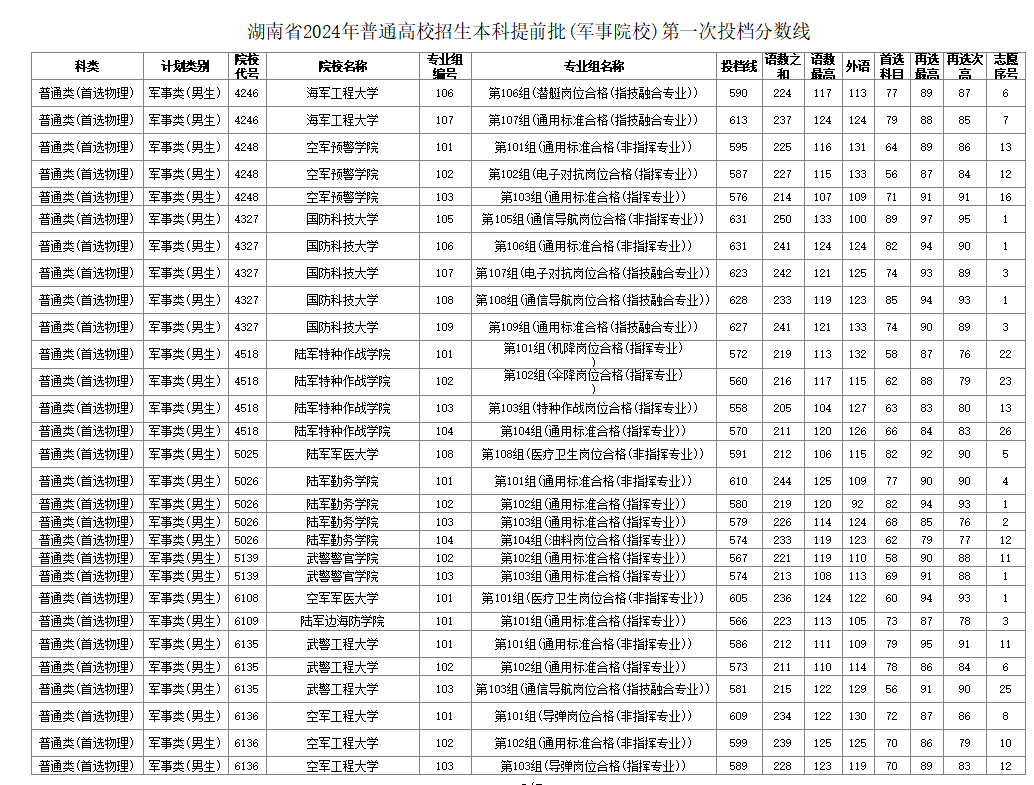 湖南省2024年普通高校招生本科提前批（军事院校）第一次投档分数线