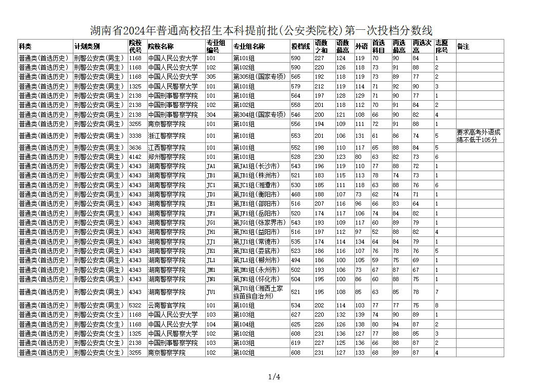 湖南省2024年高招本科提前批（公安类院校）第一次投档分数线