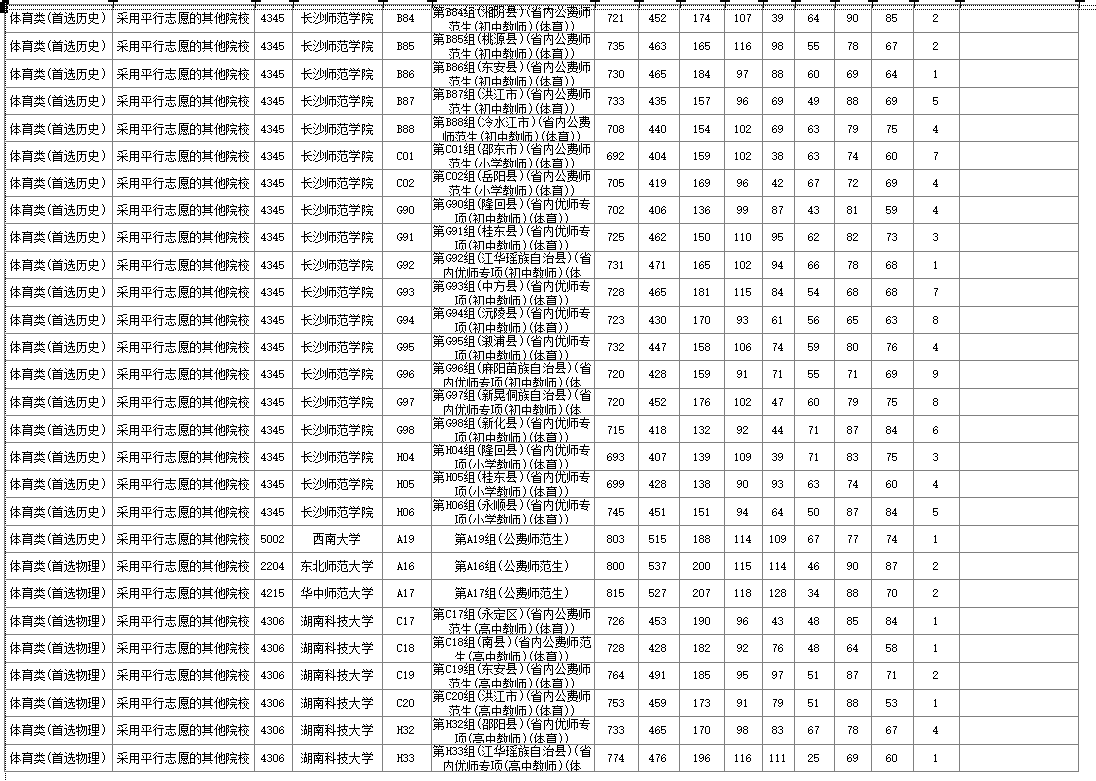 湖南2024年高考本科提前批体育类投档分数线