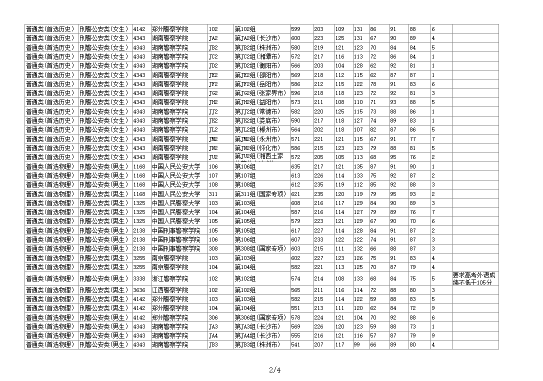 湖南省2024年高招本科提前批（公安类院校）第一次投档分数线