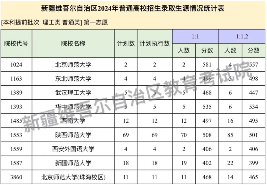 新疆2024年高招本科提前批次投档情况一览表