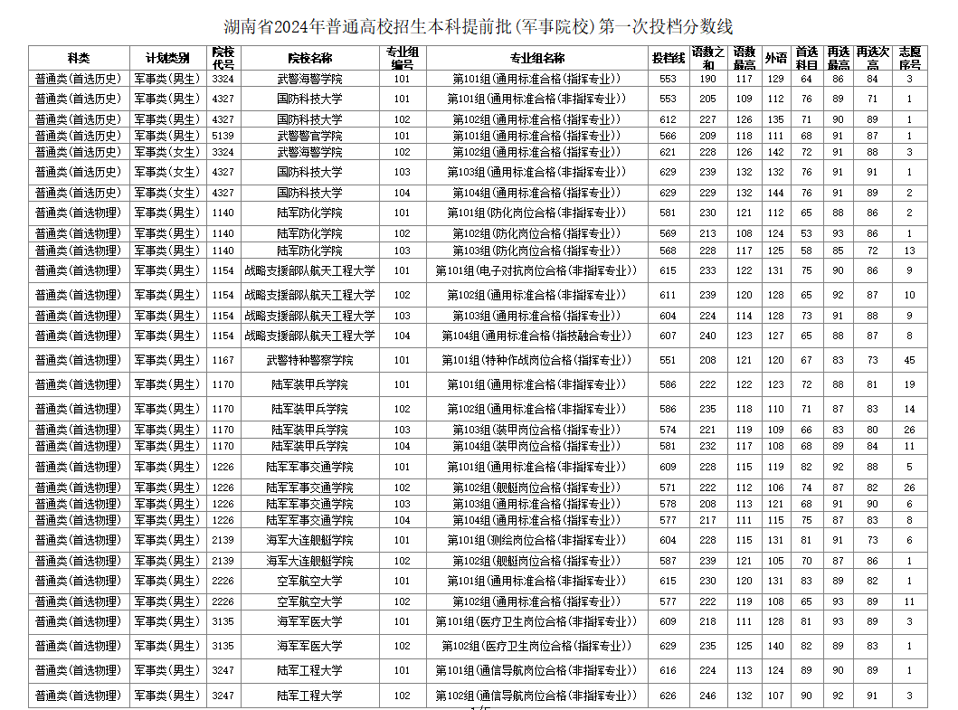 湖南省2024年普通高校招生本科提前批（军事院校）第一次投档分数线