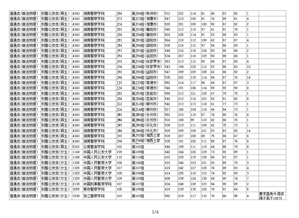 湖南省2024年高招本科提前批（公安类院校）第一次投档分数线