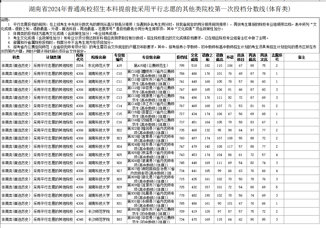 湖南2024年高考本科提前批体育类投档分数线