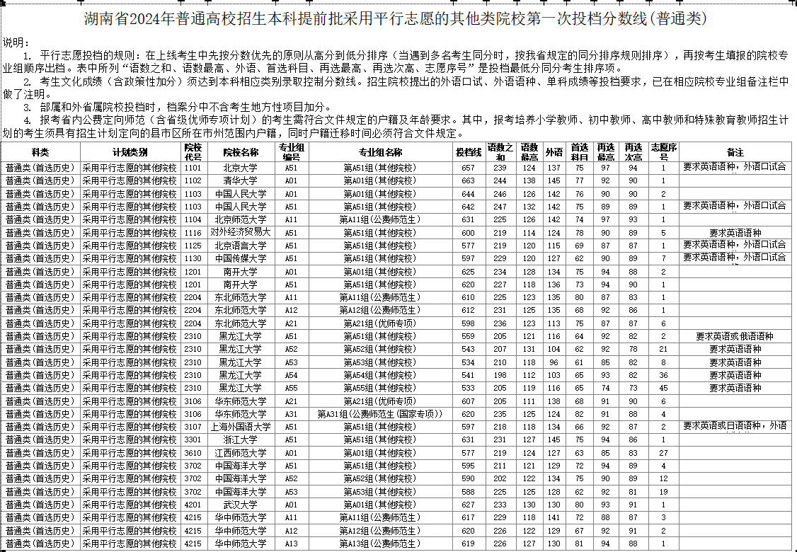 湖南2024年高招普通类本科提前批第一次投档分数线