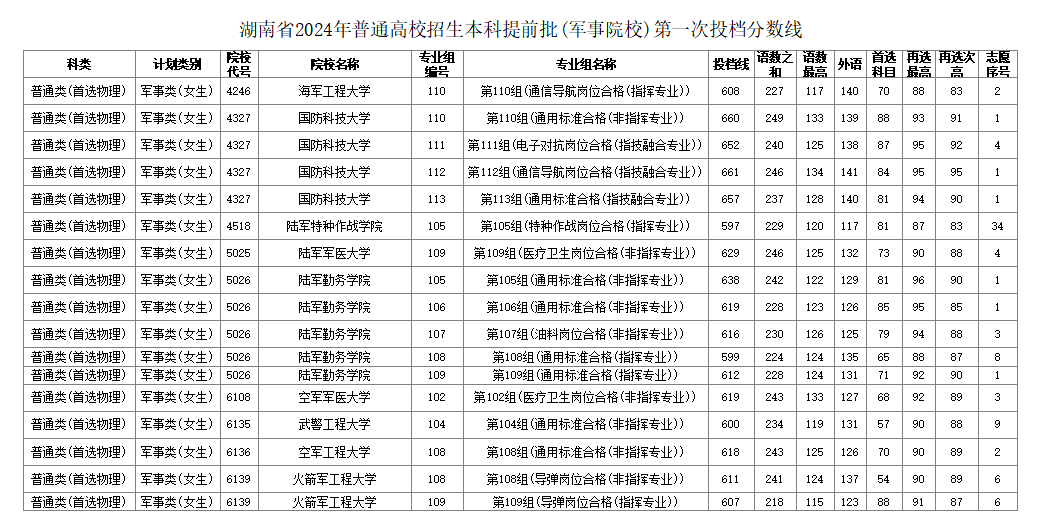 湖南省2024年普通高校招生本科提前批（军事院校）第一次投档分数线