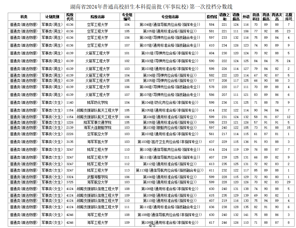 湖南省2024年普通高校招生本科提前批（军事院校）第一次投档分数线