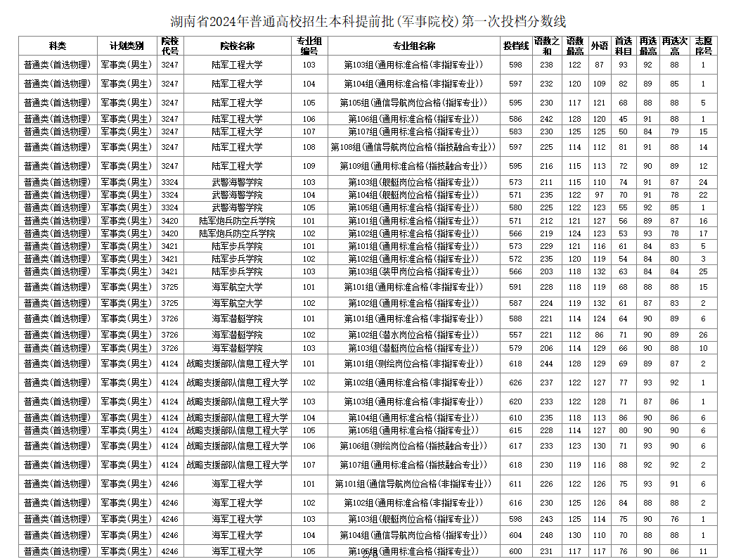 湖南省2024年普通高校招生本科提前批（军事院校）第一次投档分数线