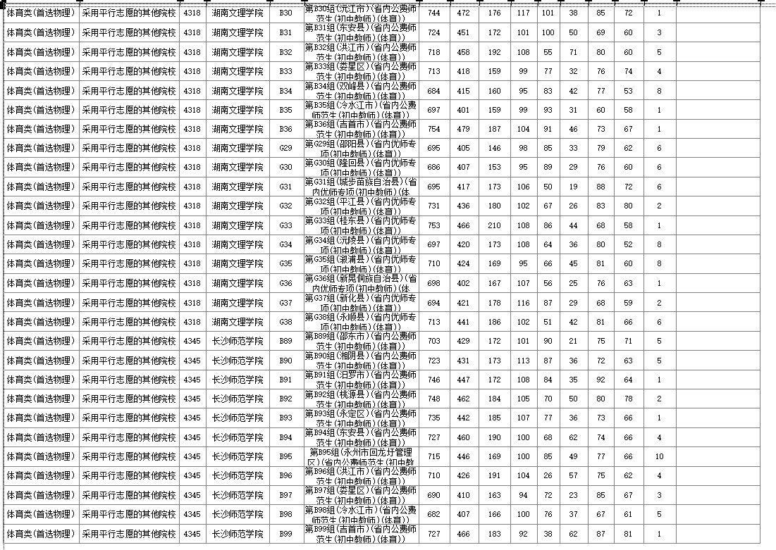 湖南2024年高考本科提前批体育类投档分数线