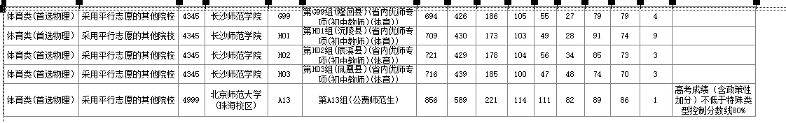 湖南2024年高考本科提前批体育类投档分数线