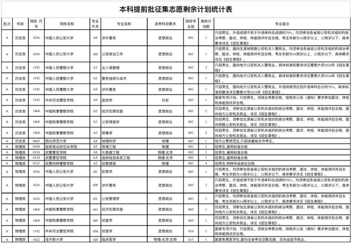 2024年甘肃高招本科提前批征集志愿剩余计划公告