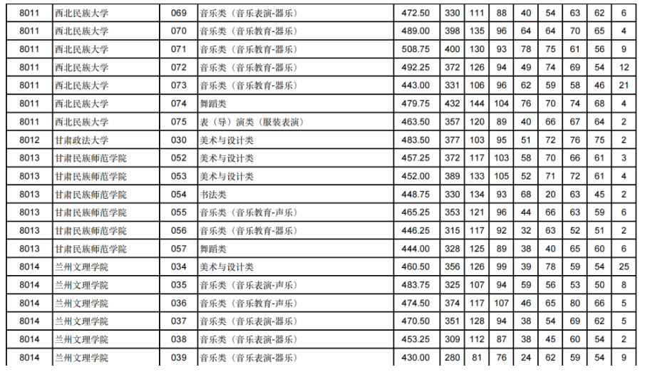 甘肃2024年高考艺体类本科批（H段）投档线出炉