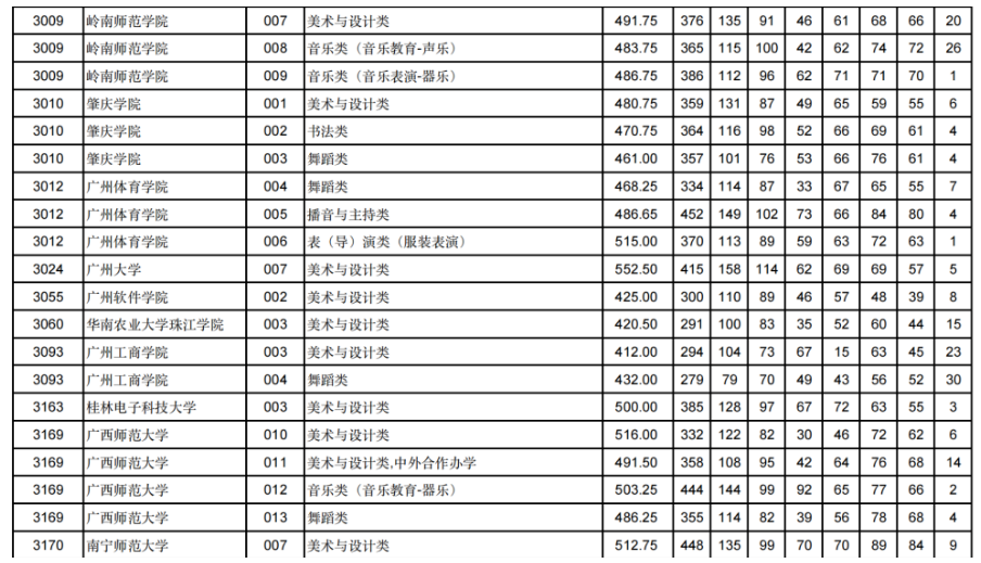 甘肃2024年高考艺体类本科批（H段）投档线出炉